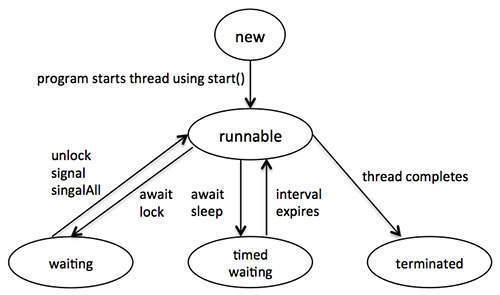 Java Thread