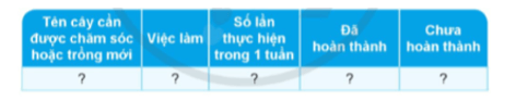 Khoa học lớp 4 Cánh diều Bài 13: Nhu cầu sống của thực vật và chăm sóc cây trồng