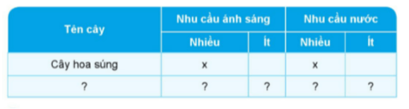 Khoa học lớp 4 Cánh diều Bài 13: Nhu cầu sống của thực vật và chăm sóc cây trồng