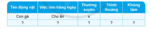 Khoa học lớp 4 Cánh diều Bài 14: Nhu cầu sống của động vật và chăm sóc vật nuôi