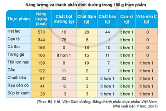 Khoa học lớp 4 Cánh diều Bài 18: Chế độ ăn uống