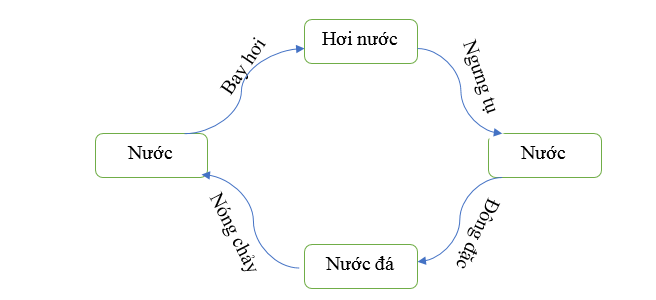 Khoa học lớp 4 Cánh diều Bài 2: Sự chuyển thể của nước