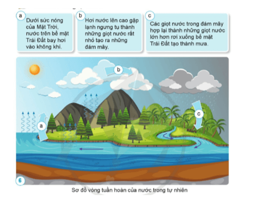 Khoa học lớp 4 Cánh diều Bài 2: Sự chuyển thể của nước