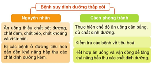 Khoa học lớp 4 Cánh diều Bài 20: Một số bệnh liên quan đến dinh dưỡng và cách phòng tránh