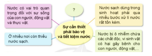 Khoa học lớp 4 Cánh diều Bài 3: Bảo vệ nguồn nước và một số cách làm sạch nước