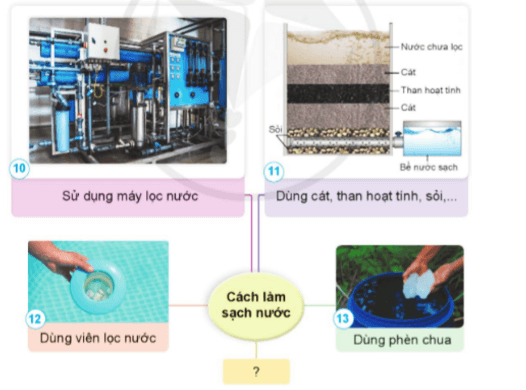 Khoa học lớp 4 Cánh diều Bài 3: Bảo vệ nguồn nước và một số cách làm sạch nước