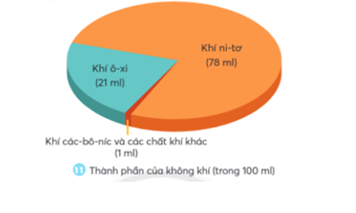 Khoa học lớp 4 Chân trời sáng tạo Bài 4: Thành phần và tính chất của không khí