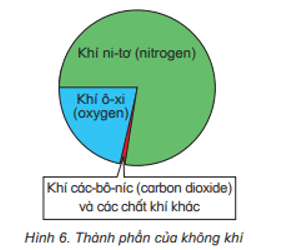 Khoa học lớp 4 Kết nối tri thức Bài 4: Không khí có ở đâu? Tính chất và thành phần của không khí