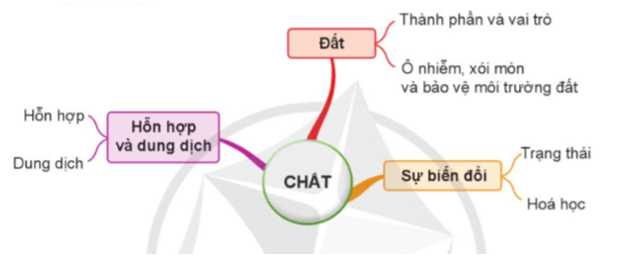 Khoa học lớp 5 Cánh diều Ôn tập chủ đề Chất