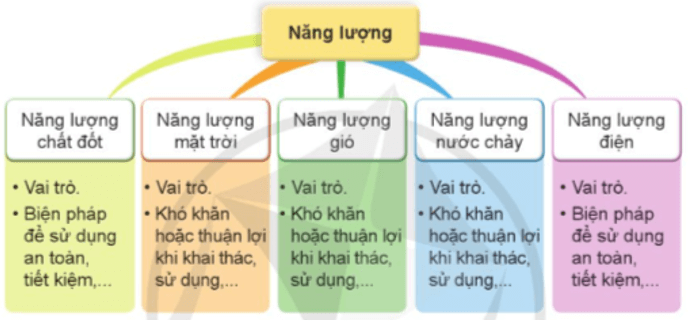 Khoa học lớp 5 Cánh diều Ôn tập chủ đề Năng lượng