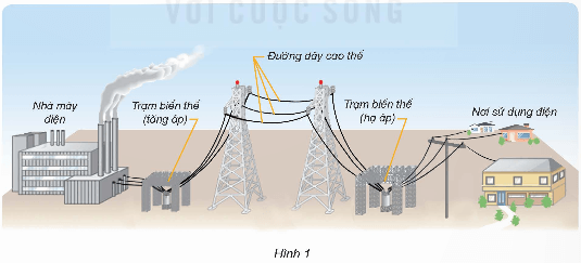 Khoa học lớp 5 Kết nối tri thức Bài 8: Sử dụng năng lượng điện