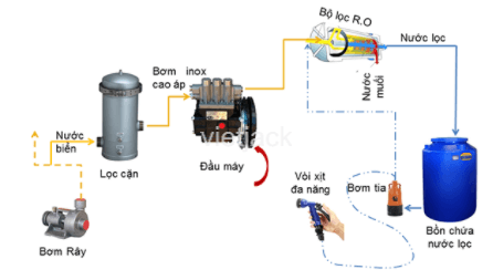 Biển có rất nhiều nước mà không thể uống được. Làm thế nào để biến nước biển