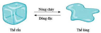 Tính chất và sự chuyển thể của chất