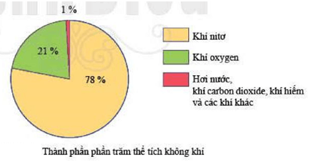 Lý thuyết Khoa học tự nhiên 6 Bài 7: Oxygen và không khí