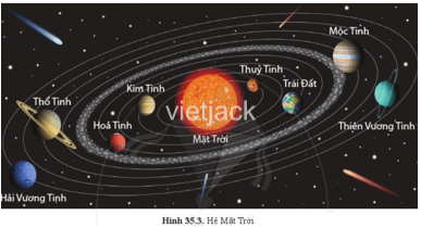 Quan sát hình 35.3, hãy sắp xếp các hành tinh theo thứ tự xa dần Mặt Trời