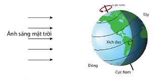 Trắc nghiệm Khoa học tự nhiên 6 Bài 33 (có đáp án): Hiện tượng lặn và mọc của Mặt Trời