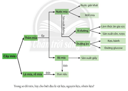 Bài 13: Một số nguyên liệu