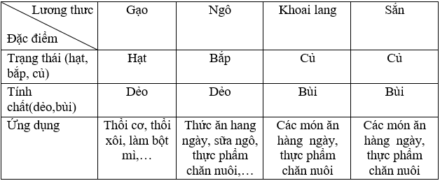 Bài 14. Một số lương thực – thực phẩm