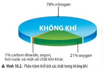 Lý thuyết Khoa học tự nhiên 6 Bài 10: Không khí và bảo vệ môi trường không khí