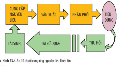 Lý thuyết Khoa học tự nhiên 6 Bài 13: Một số nguyên liệu