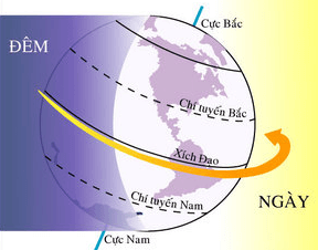 Lý thuyết Khoa học tự nhiên 6 Bài 43: Chuyển động nhìn thấy của Mặt Trời