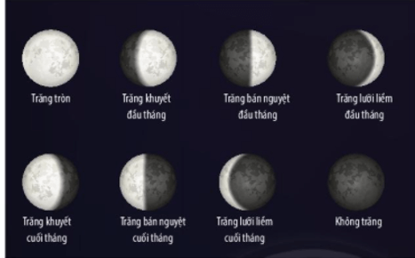 Lý thuyết Khoa học tự nhiên 6 Bài 44: Chuyển động nhìn thấy của Mặt Trăng