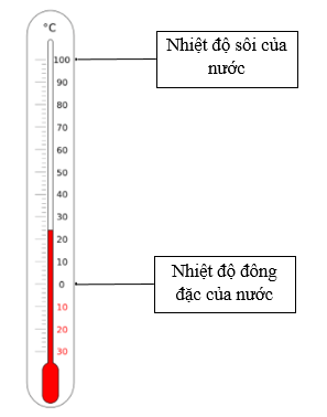 Lý thuyết Khoa học tự nhiên 6 Bài 7: Thang nhiệt độ Celsius. Đo nhiệt độ