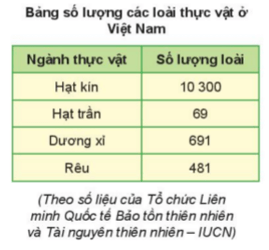 Dựa vào số liệu bảng bên, em hãy nhận xét về số lượng loài của mỗi ngành thực vật.