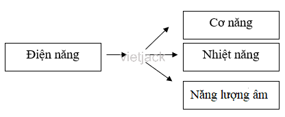 Hình 48.3 mô tả một máy sấy tóc đang hoạt động. Mũi tên trên sơ đồ dòng năng lượng