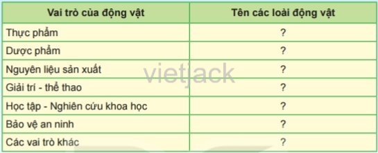 Dựa vào thông tin đã học và hình 36.16, hãy viết tên các loài động vật tương ứng với các vai trò trong bảng