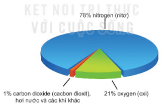 Oxygen. Không khí