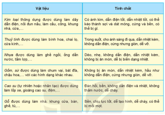 Một số vật liệu