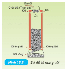 Một số nguyên liệu | Kết nối tri thức