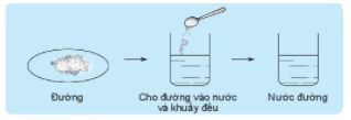 Hỗn hợp các chất