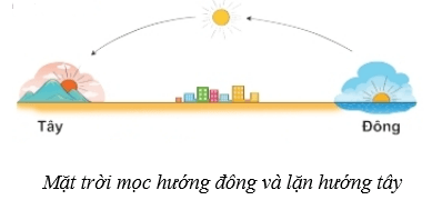 Chuyển động nhìn thấy của Mặt Trời. Thiên thể | Kết nối tri thức