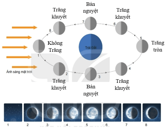 Mặt Trăng | Kết nối tri thức