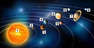 Trắc nghiệm KHTN 6 Bài 54 (có đáp án): Hệ mặt trời