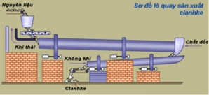 Clinker là gì? Clinker được sản xuất như thế nào?