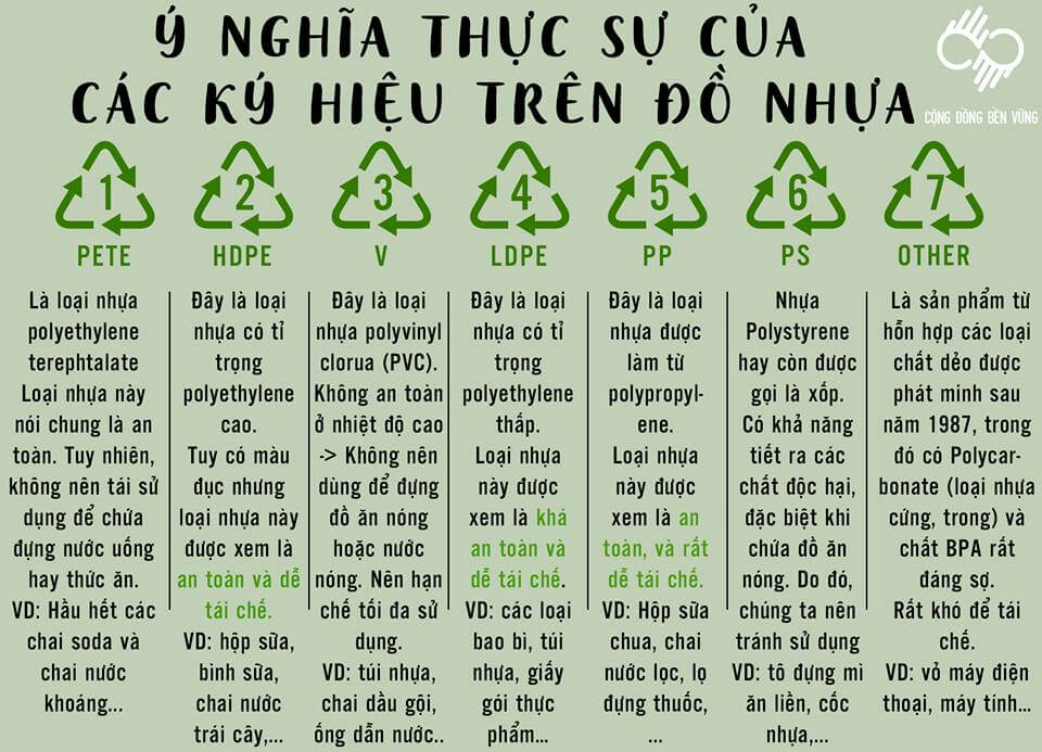 Không nên tái sử dụng các chai nhựa có kí hiệu nào?