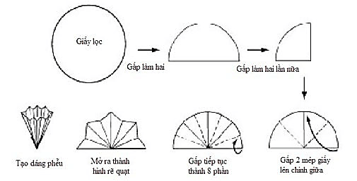 Nêu cách gấp giấy lọc?