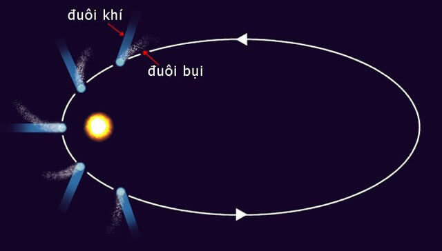 Sao chổi là gì?| Khoa học tự nhiên lớp 6 (ảnh 1)