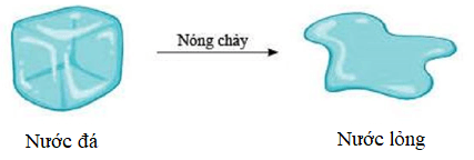 Sự nóng chảy là gì? Sự nóng chảy xảy ra ở nhiệt độ nào? Cho ví dụ