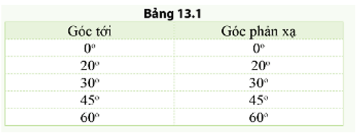 Từ số liệu thu được trong thí nghiệm, em có nhận xét gì về mối quan hệ giữa góc phản xạ