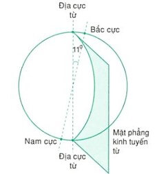 Dựa vào hình 16.1, em hãy cho biết cực Bắc địa lí và cực từ bắc (của Trái Đất)