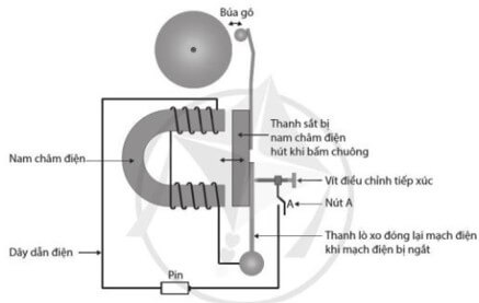 Hình dưới là sơ đồ cấu tạo của một loại chuông điện. Khi ấn và giữ nút A thì chuông sẽ kêu liên tục