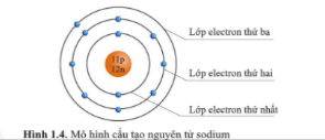 Quan sát hình 1.4, hãy cho biết nguyên tử sodium có bao nhiêu lớp electron