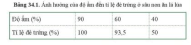 Từ bảng 34.1, nhận xét ảnh hưởng của độ ẩm đến sinh sản ở sâu non ăn lá lúa