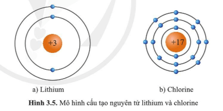 Quan sát hình 3.5 và bảng tuần hoàn, hãy cho biết số electron lớp ngoài cùng của nguyên tử Li