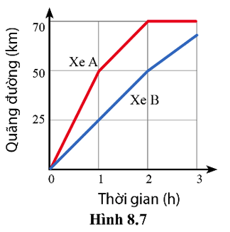 Trong hình 8.7, đường màu đỏ và đường màu xanh lần lượt biểu diễn đồ thị quãng đường