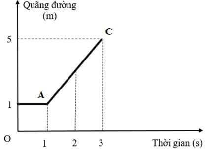 Trong 1 giây đầu tiên một vật đứng yên tại một vị trí. Trong 2 giây tiếp theo